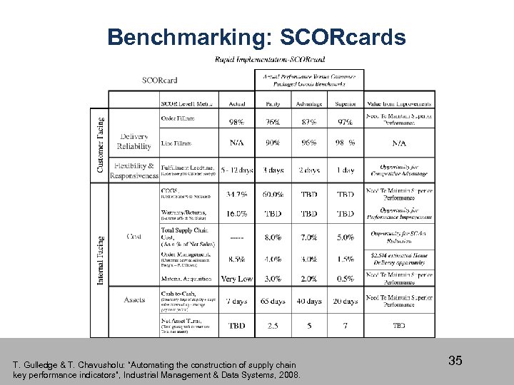 Benchmarking: SCORcards T. Gulledge & T. Chavusholu: “Automating the construction of supply chain key