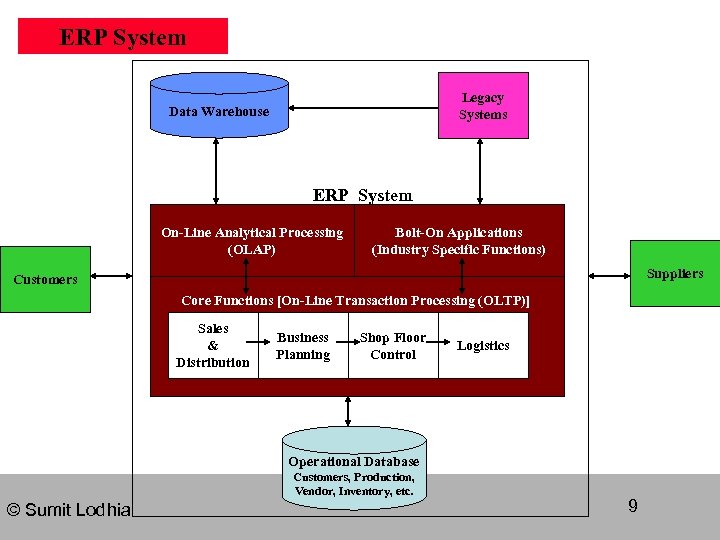 ERP System Legacy Systems Data Warehouse ERP System On-Line Analytical Processing (OLAP) Bolt-On Applications