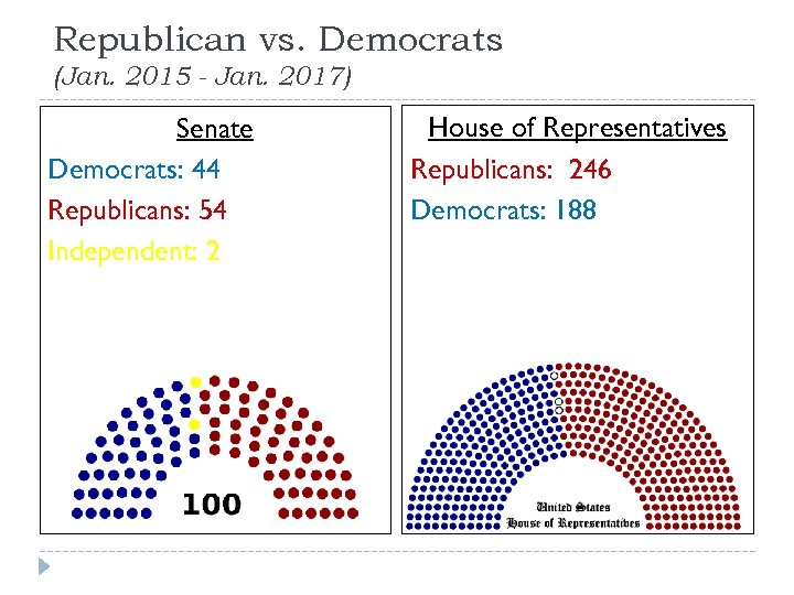 Republican vs. Democrats (Jan. 2015 - Jan. 2017) Senate Democrats: 44 Republicans: 54 Independent:
