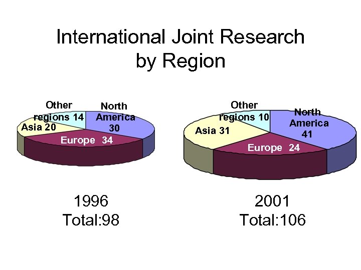 International Joint Research by Region Other North regions 14 America Asia 20 30 Europe　34