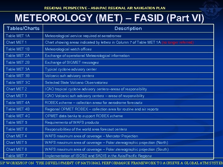 REGIONAL PERSPECTIVE – ASIA/PAC REGIONAL AIR NAVIGATION PLAN METEOROLOGY (MET) – FASID (Part VI)