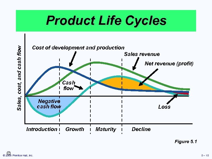 Sales, cost, and cash flow Product Life Cycles Cost of development and production Sales