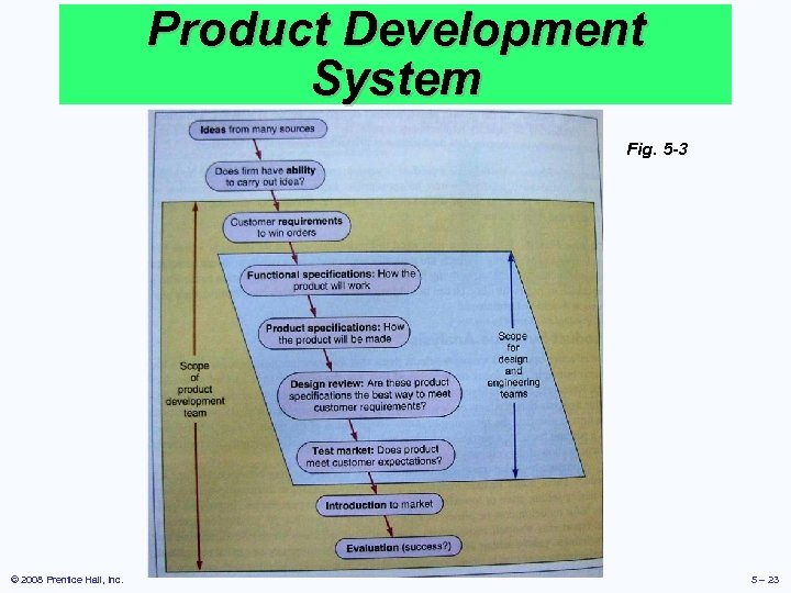 Product Development System Fig. 5 -3 © 2008 Prentice Hall, Inc. 5 – 23