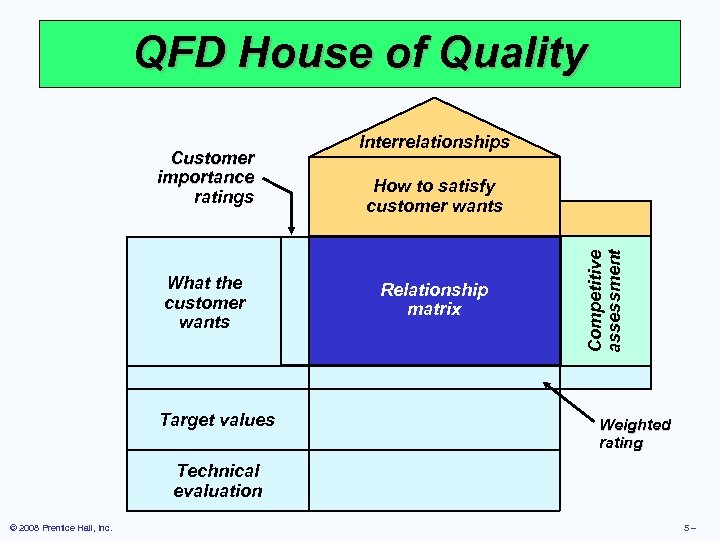 QFD House of Quality What the customer wants Target values How to satisfy customer