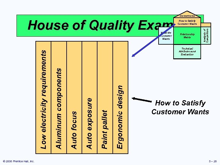 Interrelationships House of Quality Example © 2008 Prentice Hall, Inc. Relationship Matrix Ergonomic design