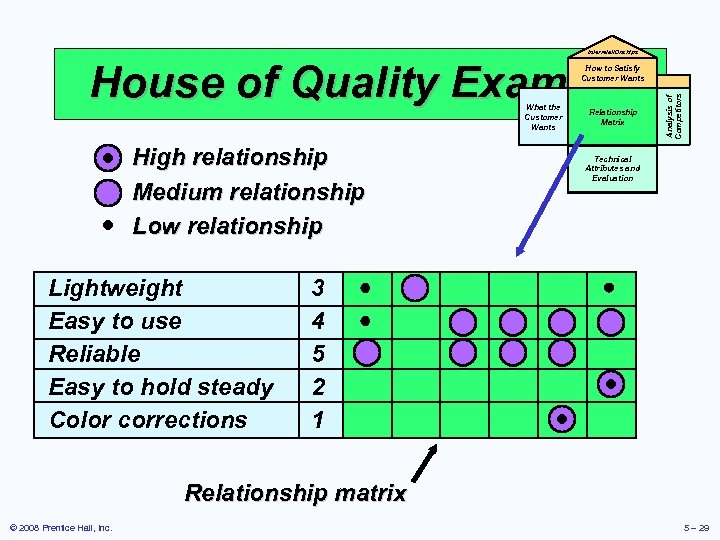 Interrelationships House of Quality Example What the Customer Wants High relationship Medium relationship Low