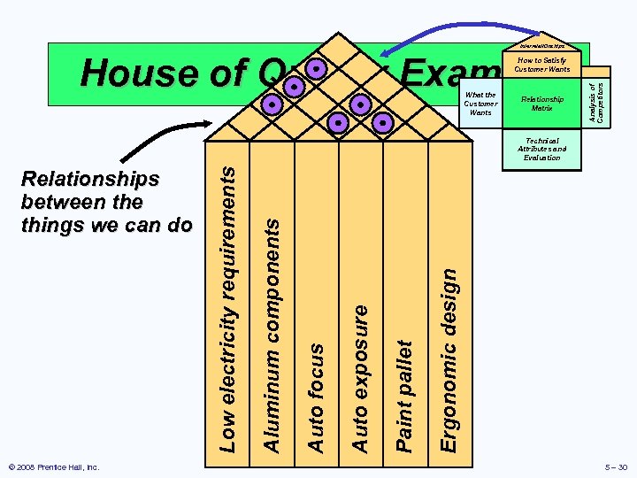 Interrelationships House of Quality Example What the Customer Wants Relationship Matrix Analysis of Competitors