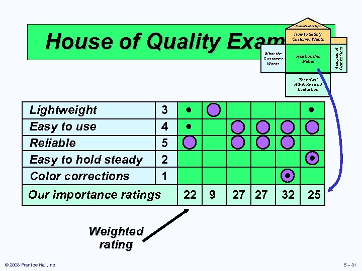 Interrelationships House of Quality Example What the Customer Wants Relationship Matrix Analysis of Competitors