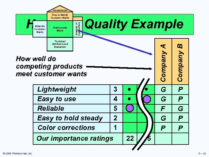 Interrelationships How to Satisfy Customer Wants Relationship Matrix Company A Technical Attributes and Evaluation