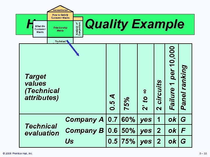 Interrelationships How to Satisfy Customer Wants 2 circuits 2’ to ∞ 75% Target values