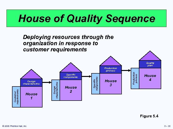 House of Quality Sequence Deploying resources through the organization in response to customer requirements