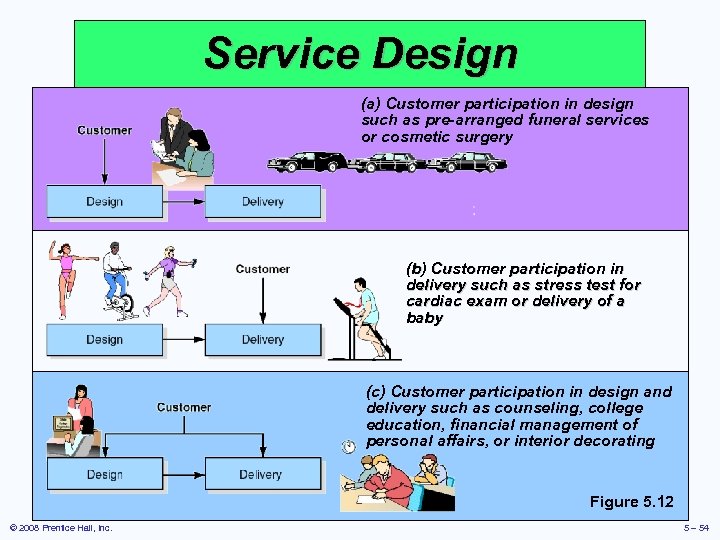 Service Design (a) Customer participation in design such as pre-arranged funeral services or cosmetic