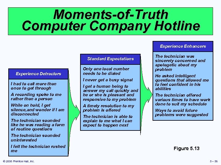 Moments-of-Truth Computer Company Hotline Experience Enhancers Standard Expectations Experience Detractors I had to call