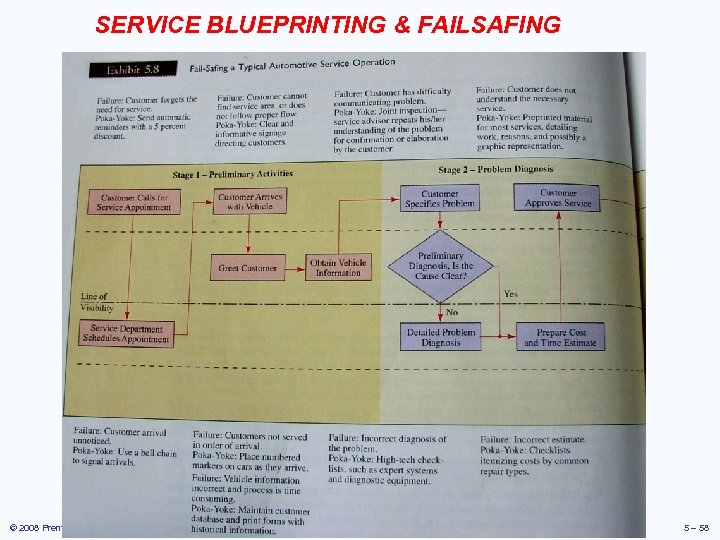 SERVICE BLUEPRINTING & FAILSAFING © 2008 Prentice Hall, Inc. 5 – 58 