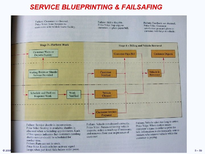 SERVICE BLUEPRINTING & FAILSAFING © 2008 Prentice Hall, Inc. 5 – 59 