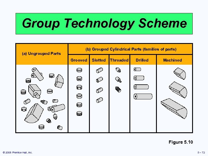 Group Technology Scheme (a) Ungrouped Parts (b) Grouped Cylindrical Parts (families of parts) Grooved