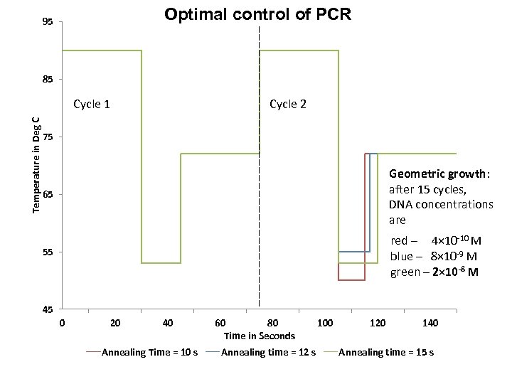 Optimal control of PCR 95 85 Temperature in Deg C Cycle 1 Cycle 2