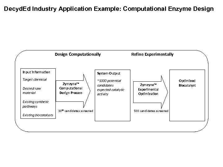 Decyd. Ed Industry Application Example: Computational Enzyme Design Computationally Input information Target chemical Desired