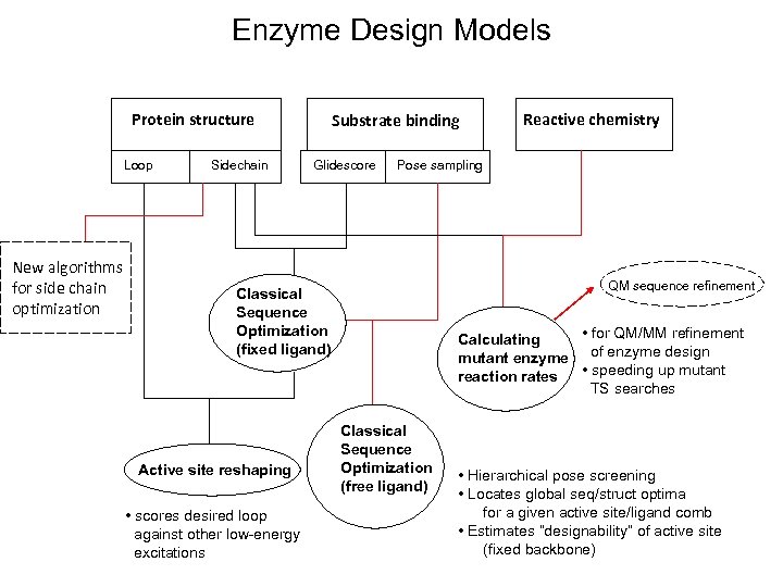 Enzyme Design Models Protein structure Loop New algorithms for side chain optimization Sidechain Substrate