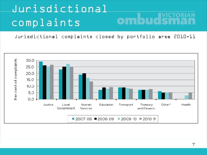 Jurisdictional complaints closed by portfolio area 2010 -11 7 