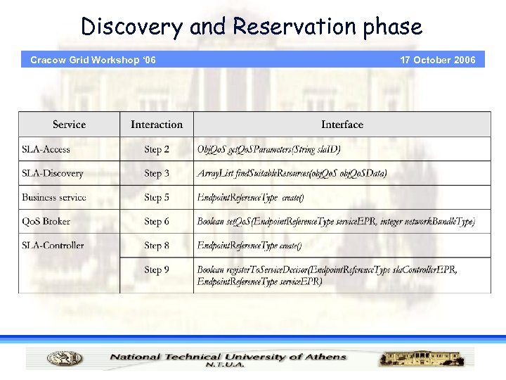 Discovery and Reservation phase Cracow Grid Workshop ‘ 06 17 October 2006 