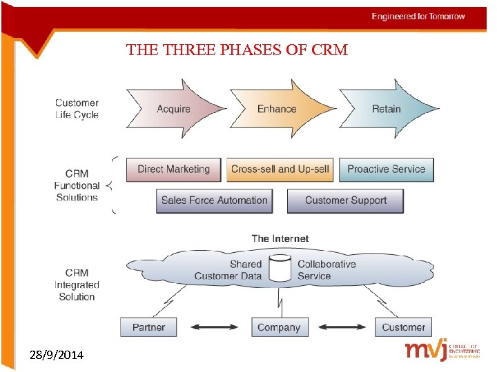 THE THREE PHASES OF CRM 28/9/2014 
