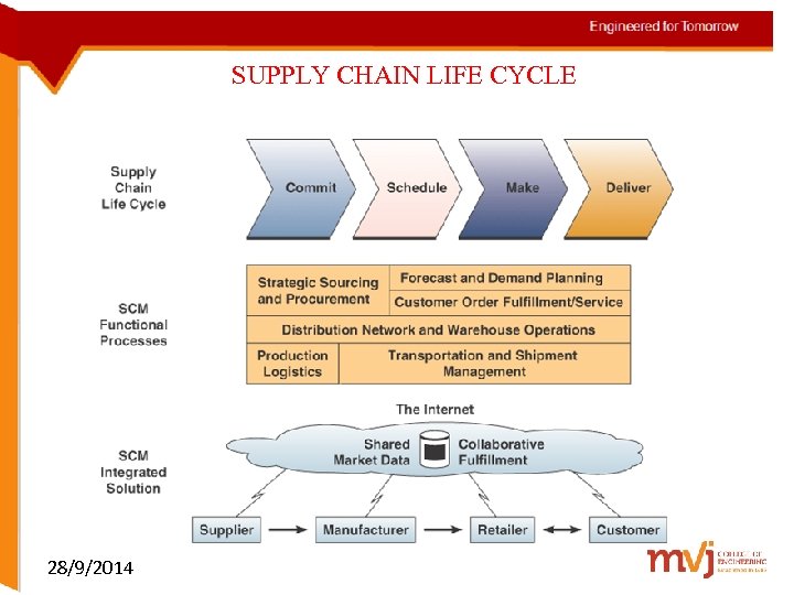SUPPLY CHAIN LIFE CYCLE 28/9/2014 