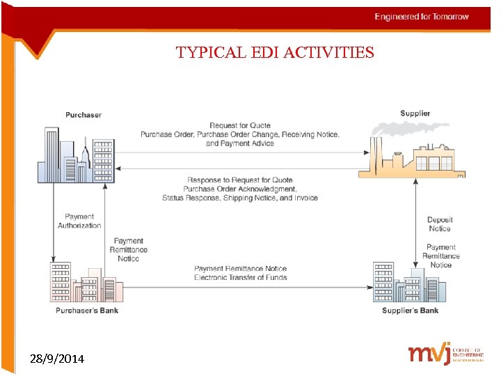 TYPICAL EDI ACTIVITIES 28/9/2014 