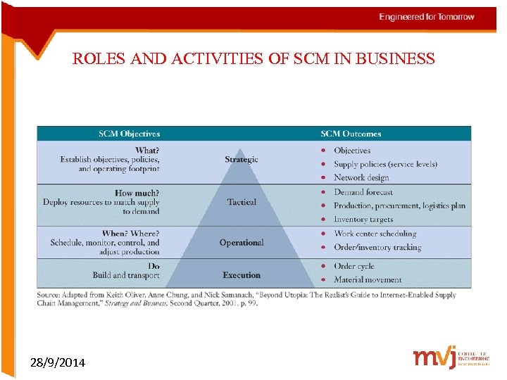 ROLES AND ACTIVITIES OF SCM IN BUSINESS 28/9/2014 