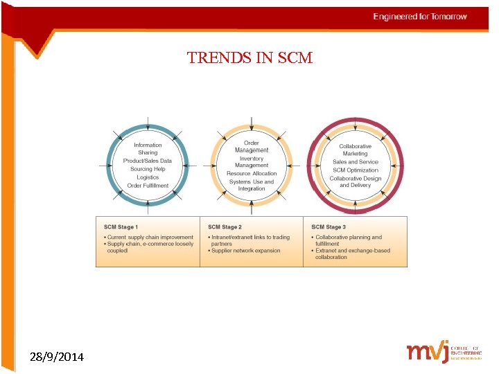 TRENDS IN SCM 28/9/2014 
