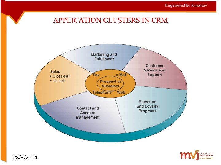 APPLICATION CLUSTERS IN CRM 28/9/2014 