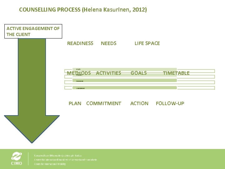 COUNSELLING PROCESS (Helena Kasurinen, 2012) ACTIVE ENGAGEMENT OF THE CLIENT READINESS NEEDS START METHODS