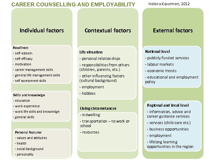 CAREER COUNSELLING AND EMPLOYABILITY Individual factors Readiness - self-esteem - self-efficacy - motivation -