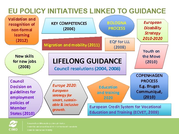 EU POLICY INITIATIVES LINKED TO GUIDANCE Validation and recognition of non-formal learning (2012) New