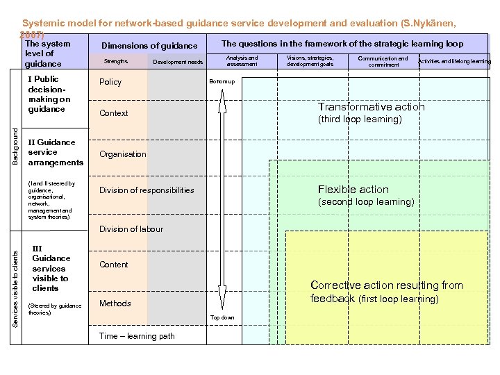 Systemic model for network-based guidance service development and evaluation (S. Nykänen, 2007) The system
