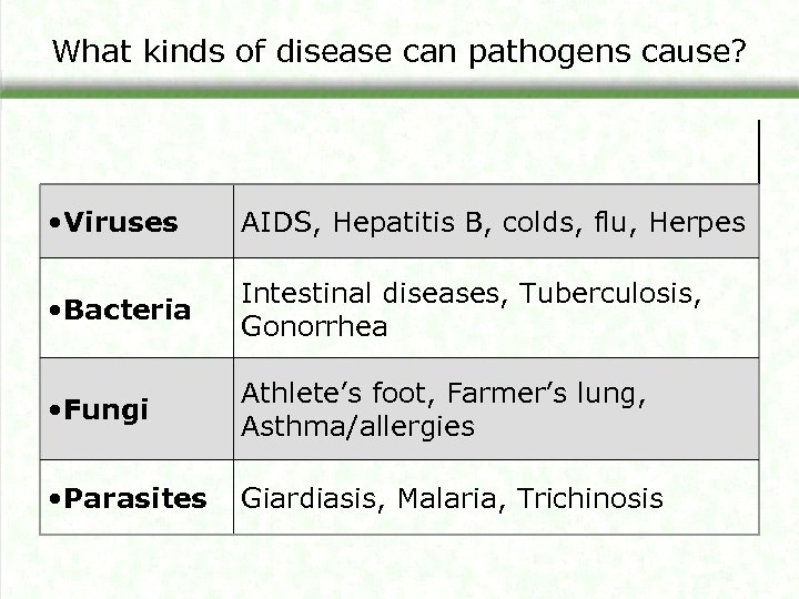 What kinds of disease can pathogens cause? • Viruses AIDS, Hepatitis B, colds, flu,