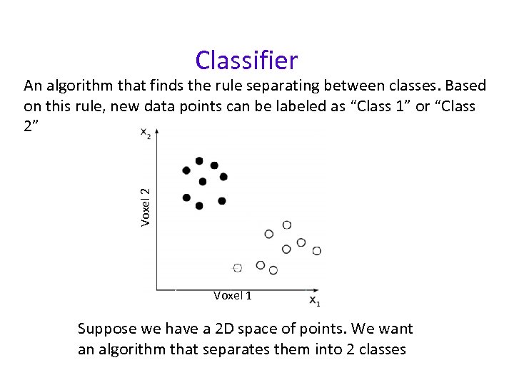 Classifier Voxel 2 An algorithm that finds the rule separating between classes. Based on