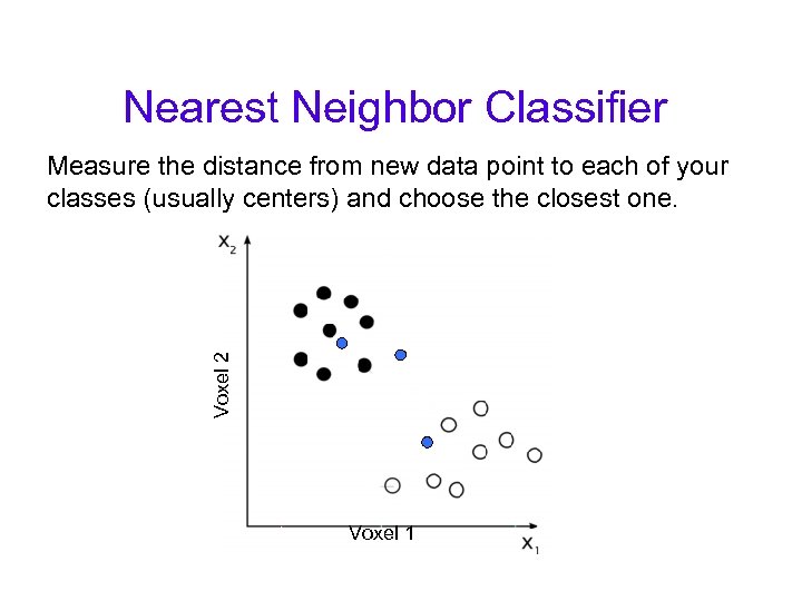 Nearest Neighbor Classifier Voxel 2 Measure the distance from new data point to each
