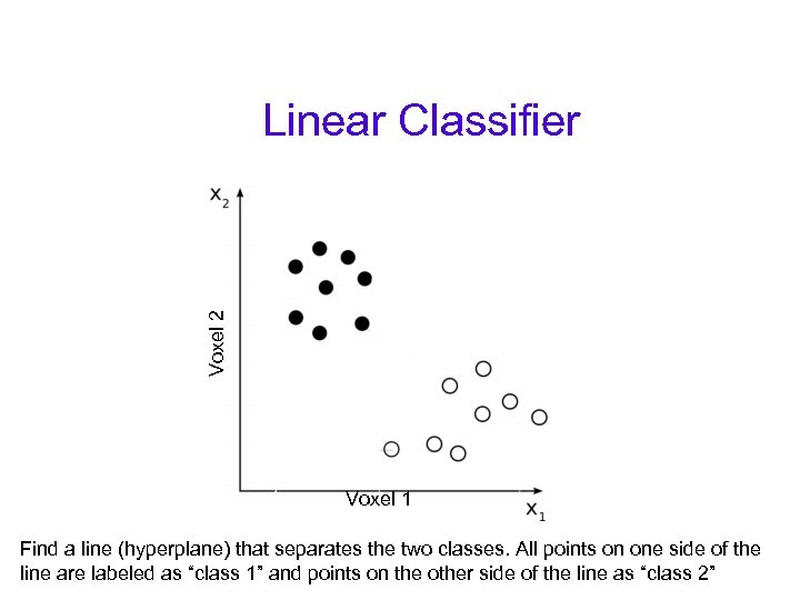 Voxel 2 Linear Classifier Voxel 1 Find a line (hyperplane) that separates the two