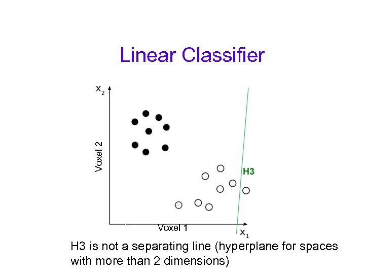 Voxel 2 Linear Classifier Voxel 1 H 3 is not a separating line (hyperplane