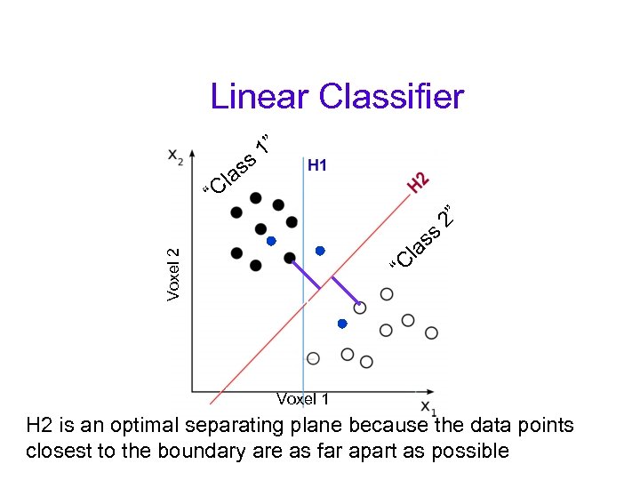 Linear Classifier “C Voxel 2 la ss 2” “ ss la C 1” Voxel