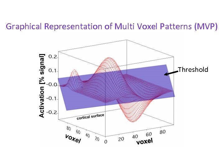 Graphical Representation of Multi Voxel Patterns (MVP) Threshold 