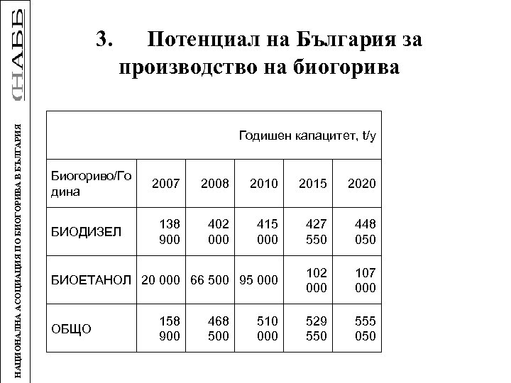 НАЦИОНАЛНА АСОЦИАЦИЯ ПО БИОГОРИВА В БЪЛГАРИЯ 3. Потенциал на България за производство на биогорива