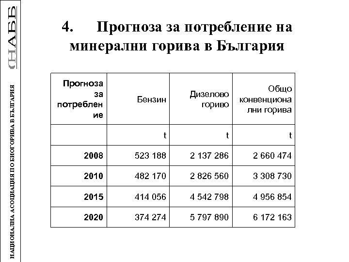 НАЦИОНАЛНА АСОЦИАЦИЯ ПО БИОГОРИВА В БЪЛГАРИЯ 4. Прогноза за потребление на минерални горива в