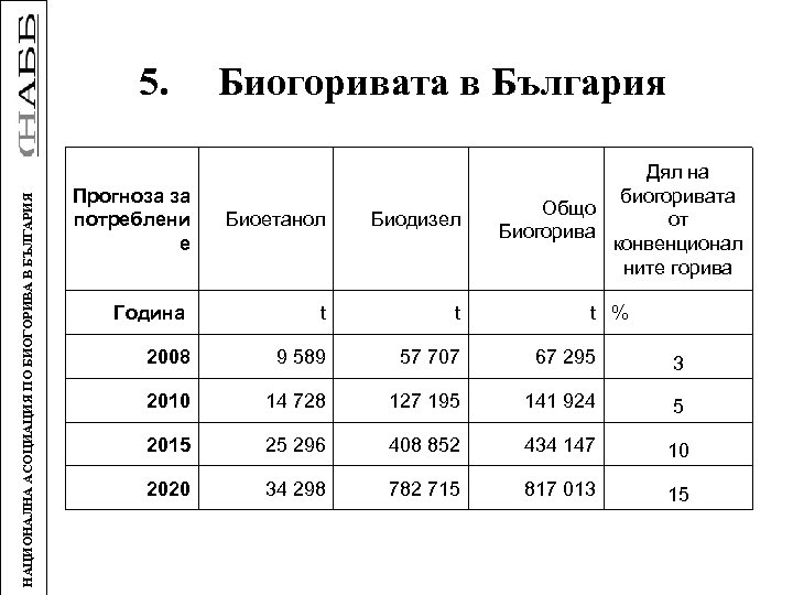 НАЦИОНАЛНА АСОЦИАЦИЯ ПО БИОГОРИВА В БЪЛГАРИЯ 5. Биогоривата в България Дял на биогоривата Общо