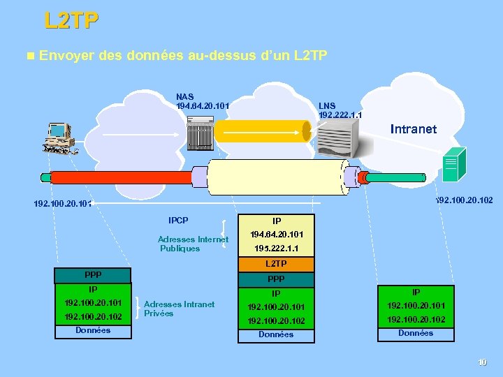 L 2 TP n Envoyer des données au-dessus d’un L 2 TP NAS 194.