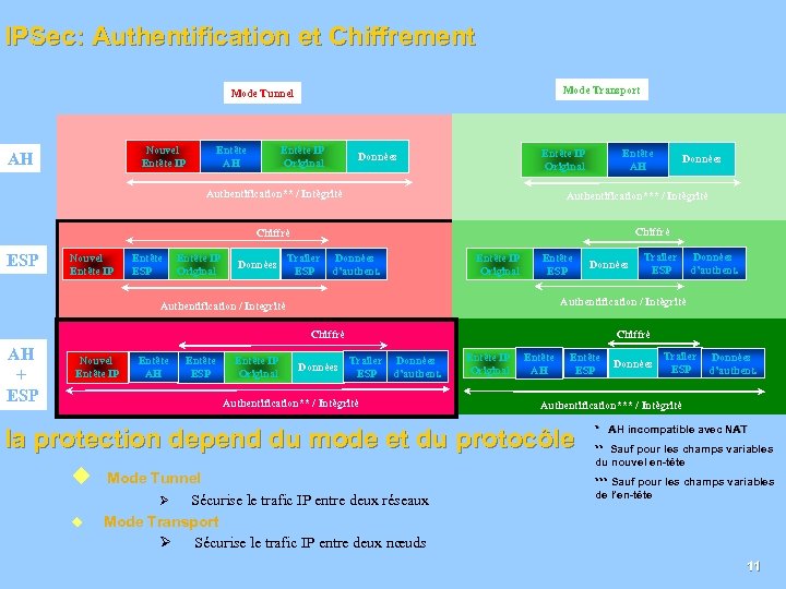 IPSec: Authentification et Chiffrement Mode Transport Mode Tunnel Nouvel Entête IP AH Entête IP