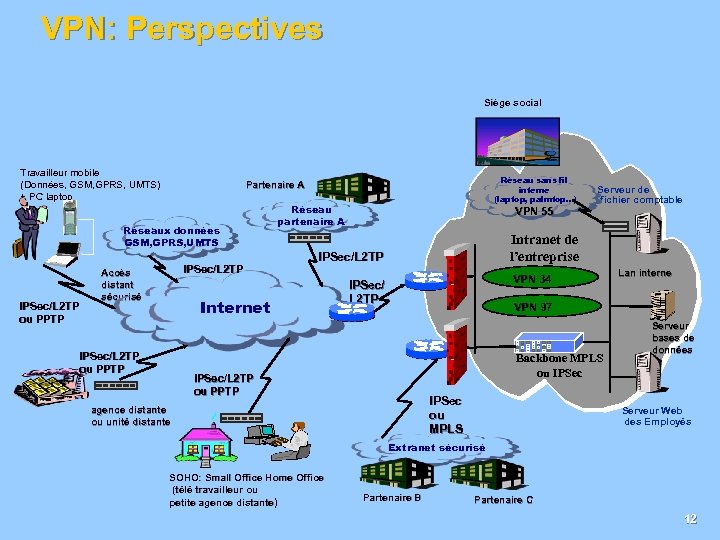 VPN: Perspectives Siège social Travailleur mobile (Données, GSM, GPRS, UMTS) + PC laptop Réseaux