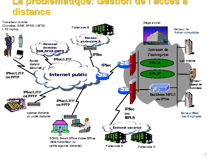 La problématique: Gestion de l’accès à distance Travailleur mobile (Données, GSM, GPRS, UMTS) +