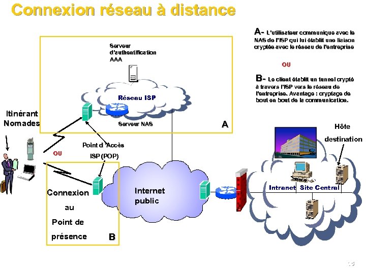 Connexion réseau à distance A- L’utilisateur communique avec le NAS de l’ISP qui lui